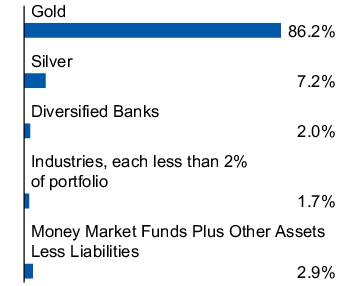 Graphical Representation - Allocation 1 Chart