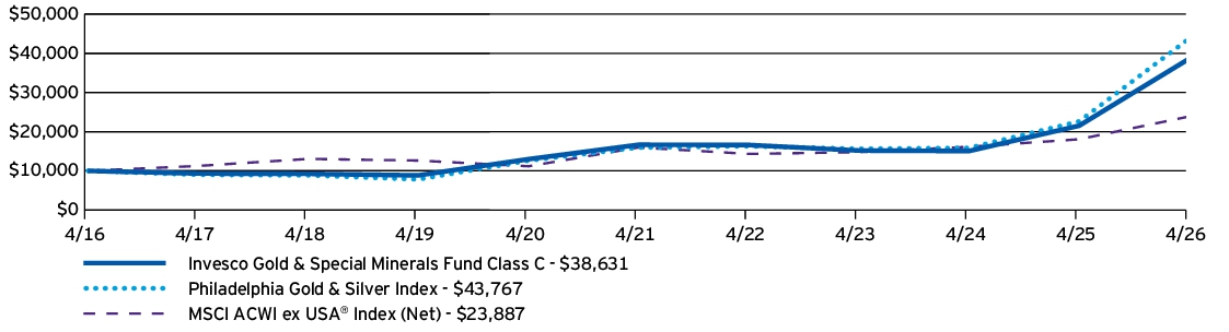 Fund Performance - Growth of 10K