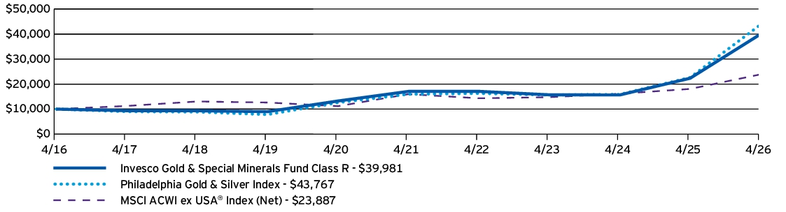 Fund Performance - Growth of 10K