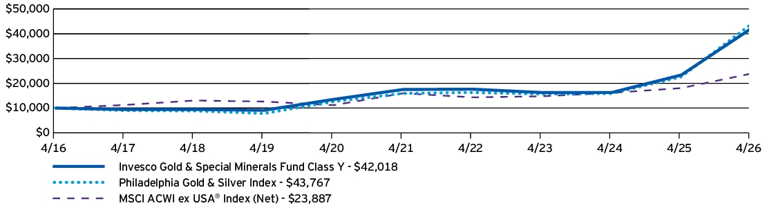Fund Performance - Growth of 10K