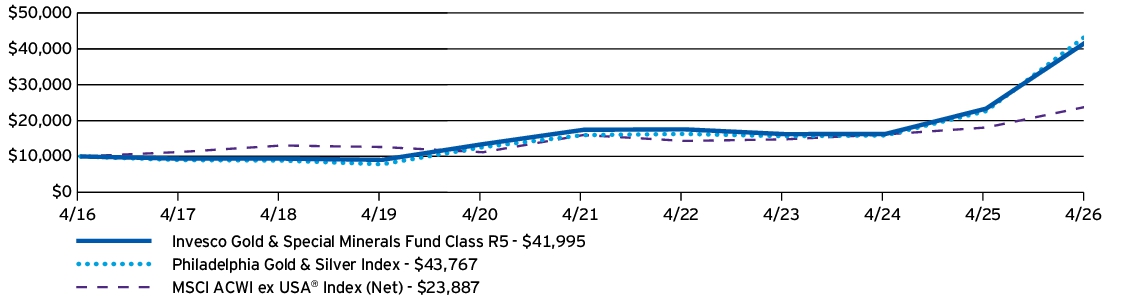 Fund Performance - Growth of 10K