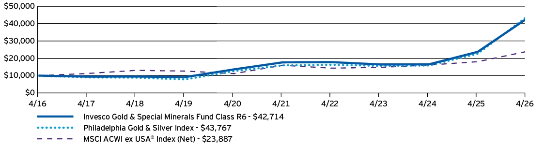 Fund Performance - Growth of 10K