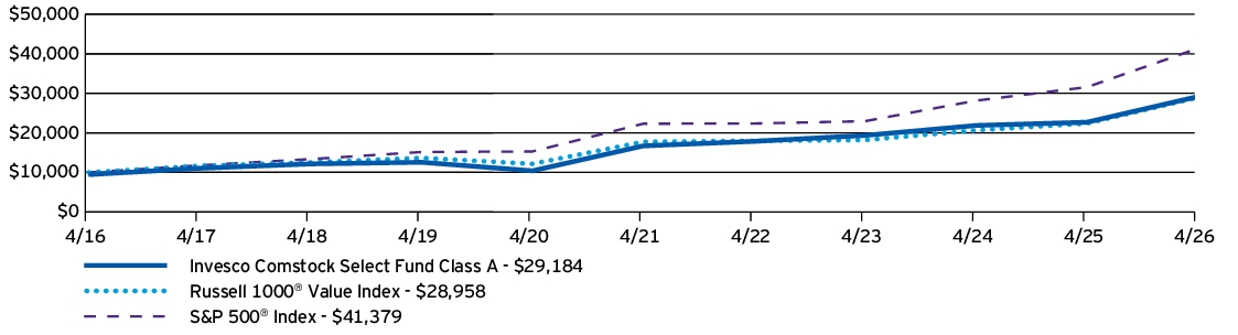 Fund Performance - Growth of 10K