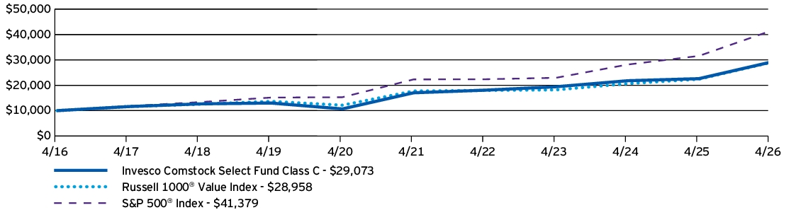 Fund Performance - Growth of 10K