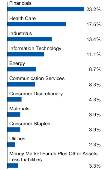 Graphical Representation - Allocation 1 Chart