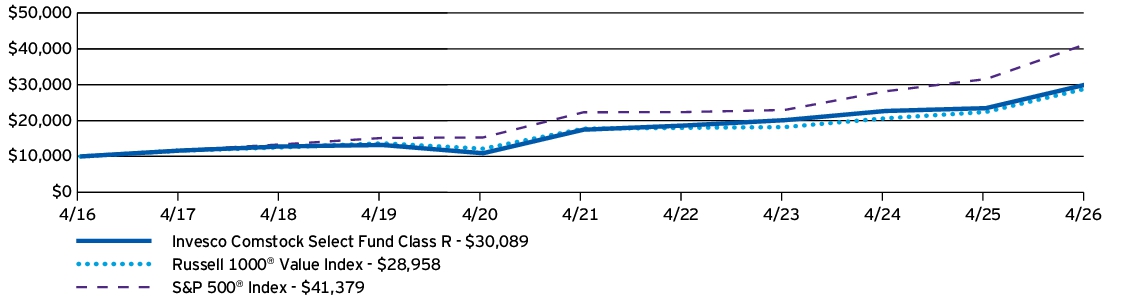 Fund Performance - Growth of 10K