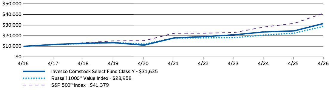 Fund Performance - Growth of 10K