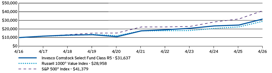 Fund Performance - Growth of 10K