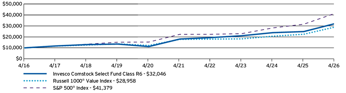 Fund Performance - Growth of 10K