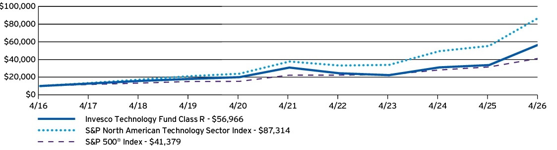 Fund Performance - Growth of 10K