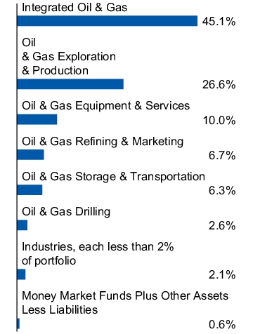 Graphical Representation - Allocation 1 Chart