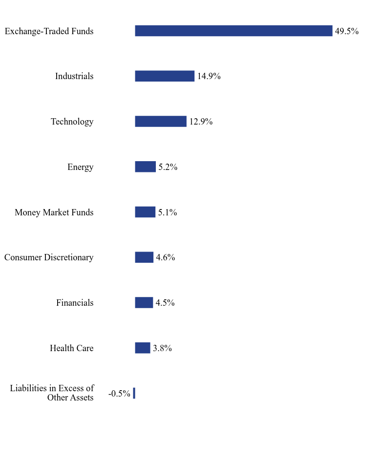 Group By Sector Chart