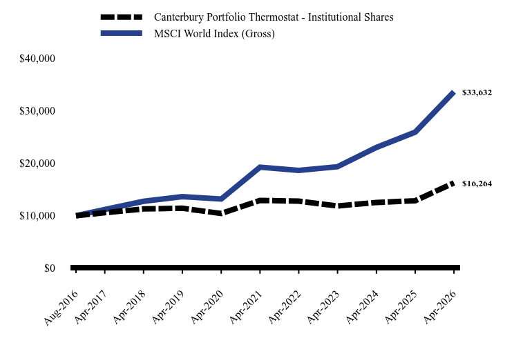Growth of 10K Chart