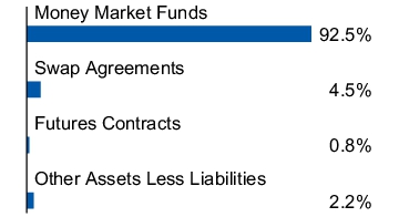 Graphical Representation - Allocation 1 Chart