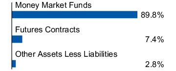 Graphical Representation - Allocation 1 Chart