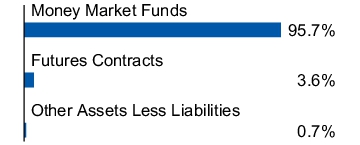 Graphical Representation - Allocation 1 Chart