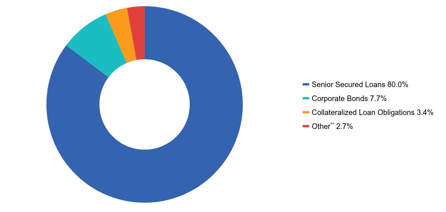 Group By Asset Type Chart