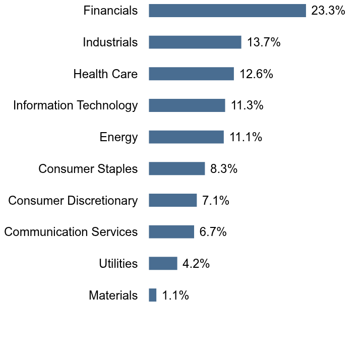Group By Sector Chart