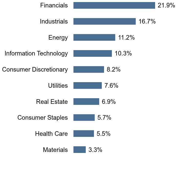 Group By Sector Chart
