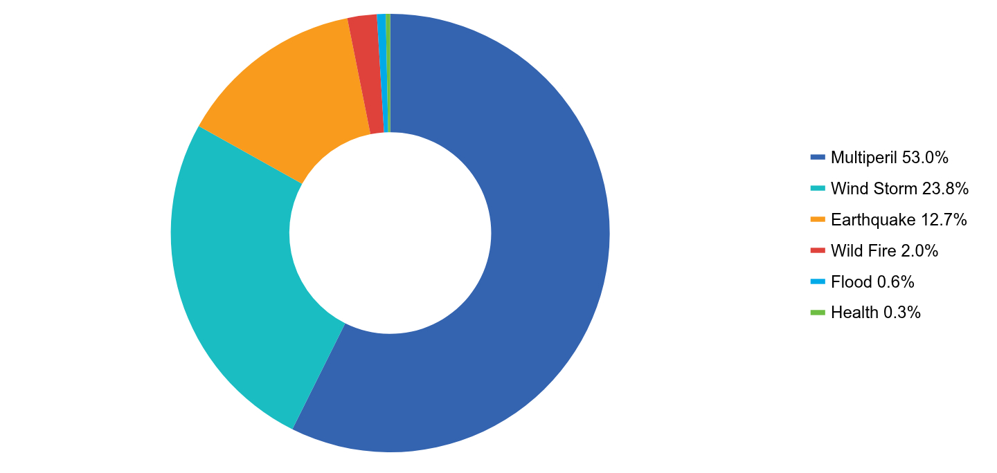 Group By Asset Type Chart