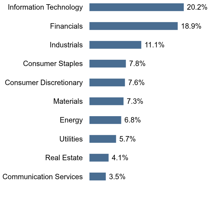 Group By Sector Chart