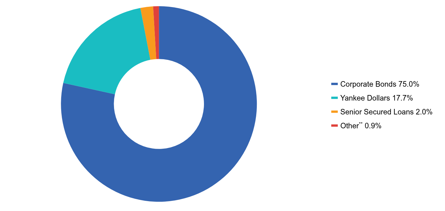 Group By Asset Type Chart