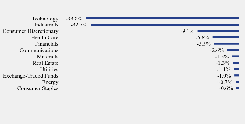Group By Industry Chart