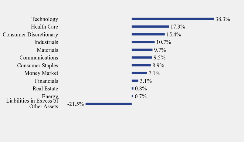 Group By Sector Chart