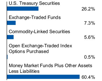 Graphical Representation - Allocation 1 Chart