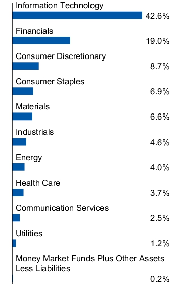 Graphical Representation - Allocation 1 Chart