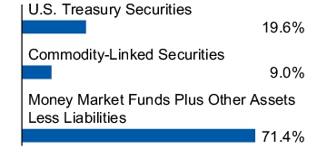 Graphical Representation - Allocation 1 Chart