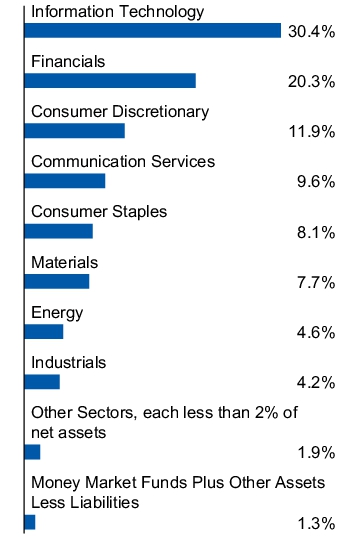 Graphical Representation - Allocation 1 Chart