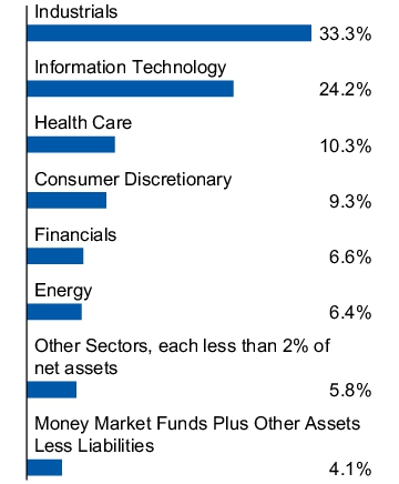 Graphical Representation - Allocation 1 Chart