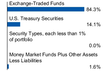 Graphical Representation - Allocation 1 Chart