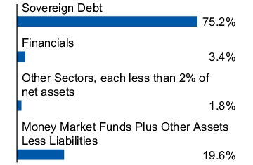 Graphical Representation - Allocation 1 Chart