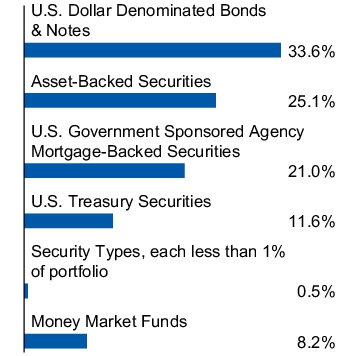 Graphical Representation - Allocation 1 Chart