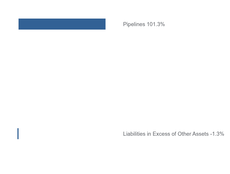 Group By Sector Chart