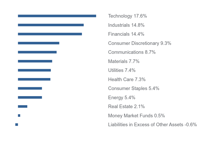 Group By Sector Chart
