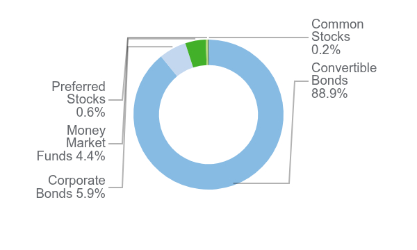 Group By Asset Type Chart