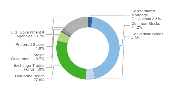 Group By Asset Type Chart