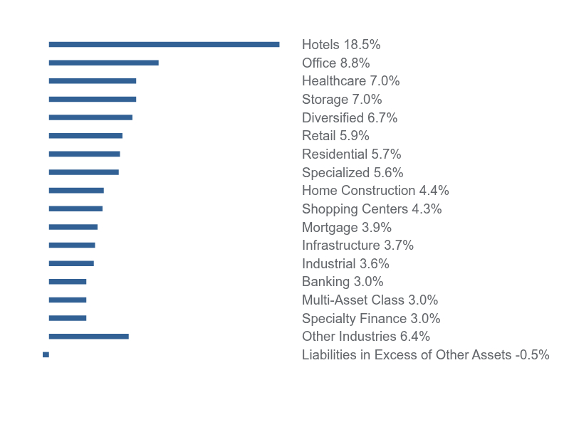 Group By Sector Chart