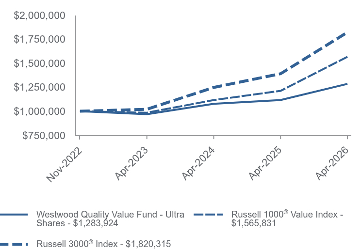 Growth of 10K Chart