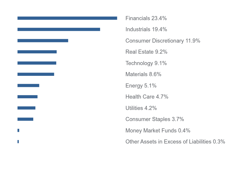 Group By Sector Chart