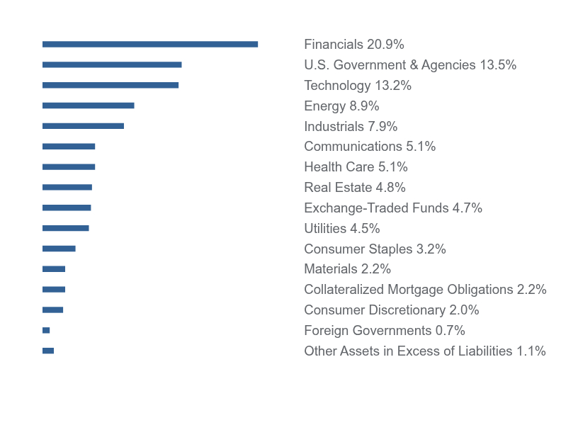 Group By Sector Chart