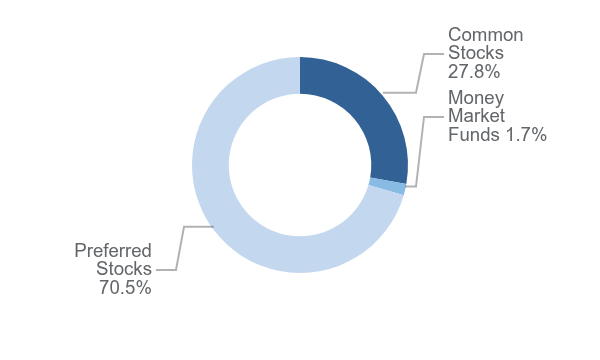 Group By Asset Type Chart