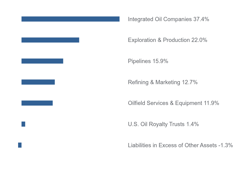 Group By Sector Chart