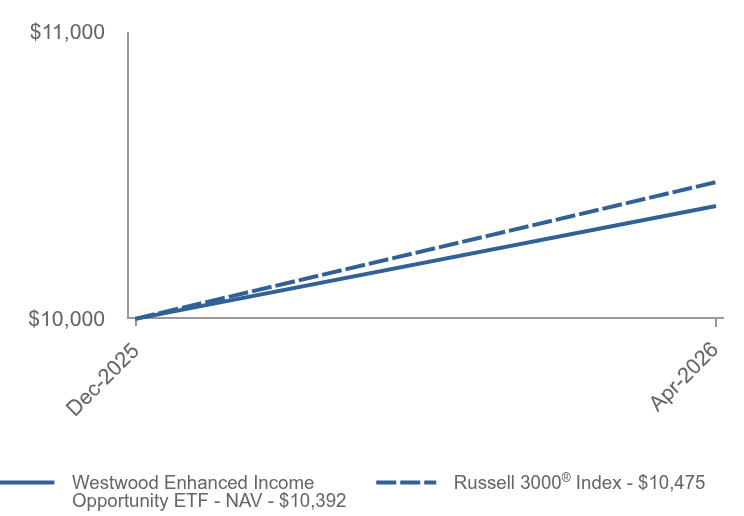 Growth of 10K Chart