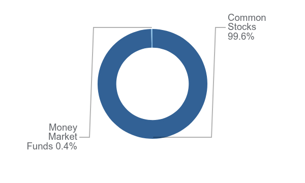Group By Asset Type Chart