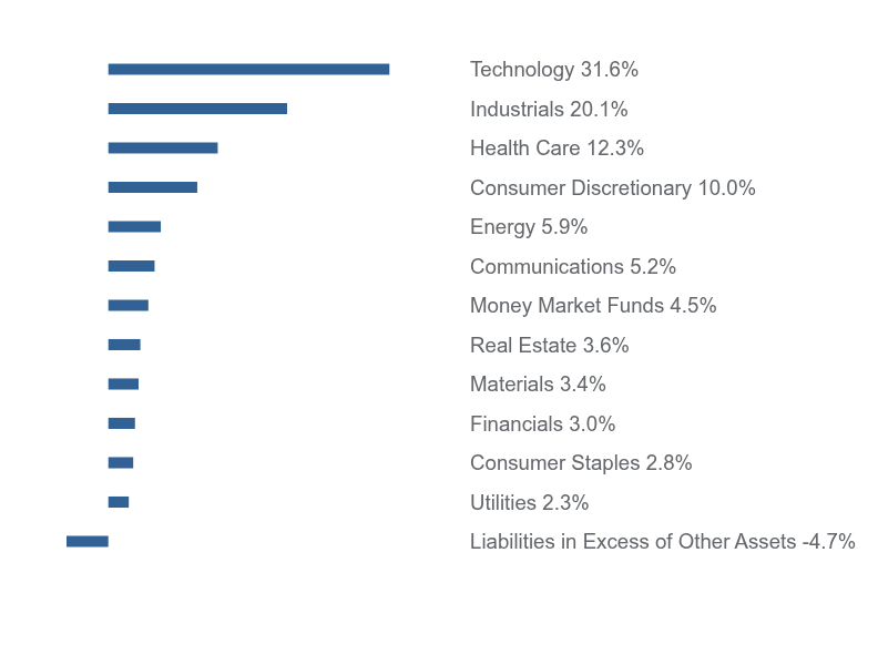 Group By Sector Chart