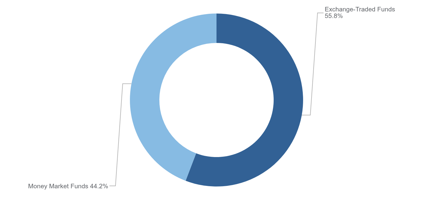 Group By Asset Type Chart